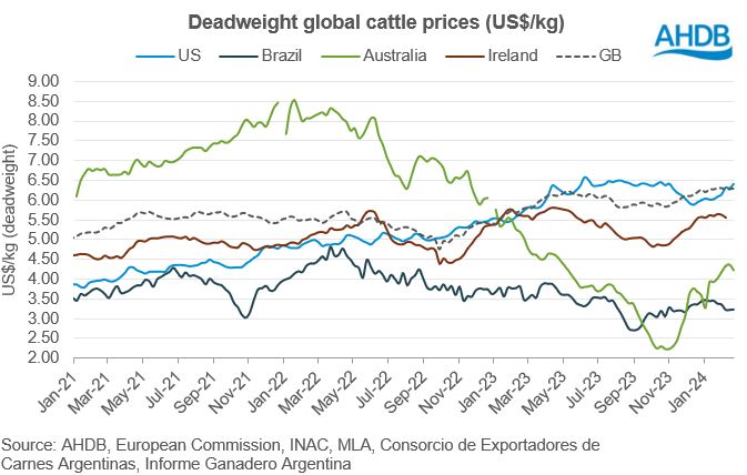 graph showing dwt cattle prices in usd